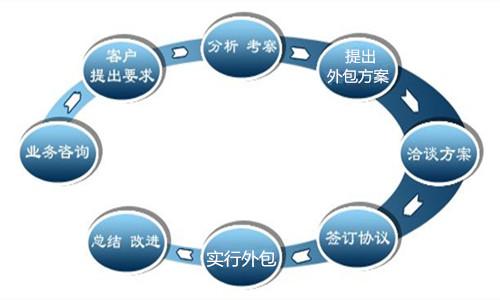 選擇勞務外包公司的注意事項